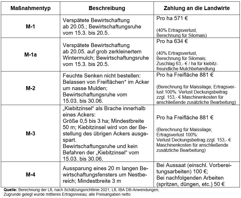 Maßnahmen-Typen und Entschädigungssätze für teilnehmende Landwirte